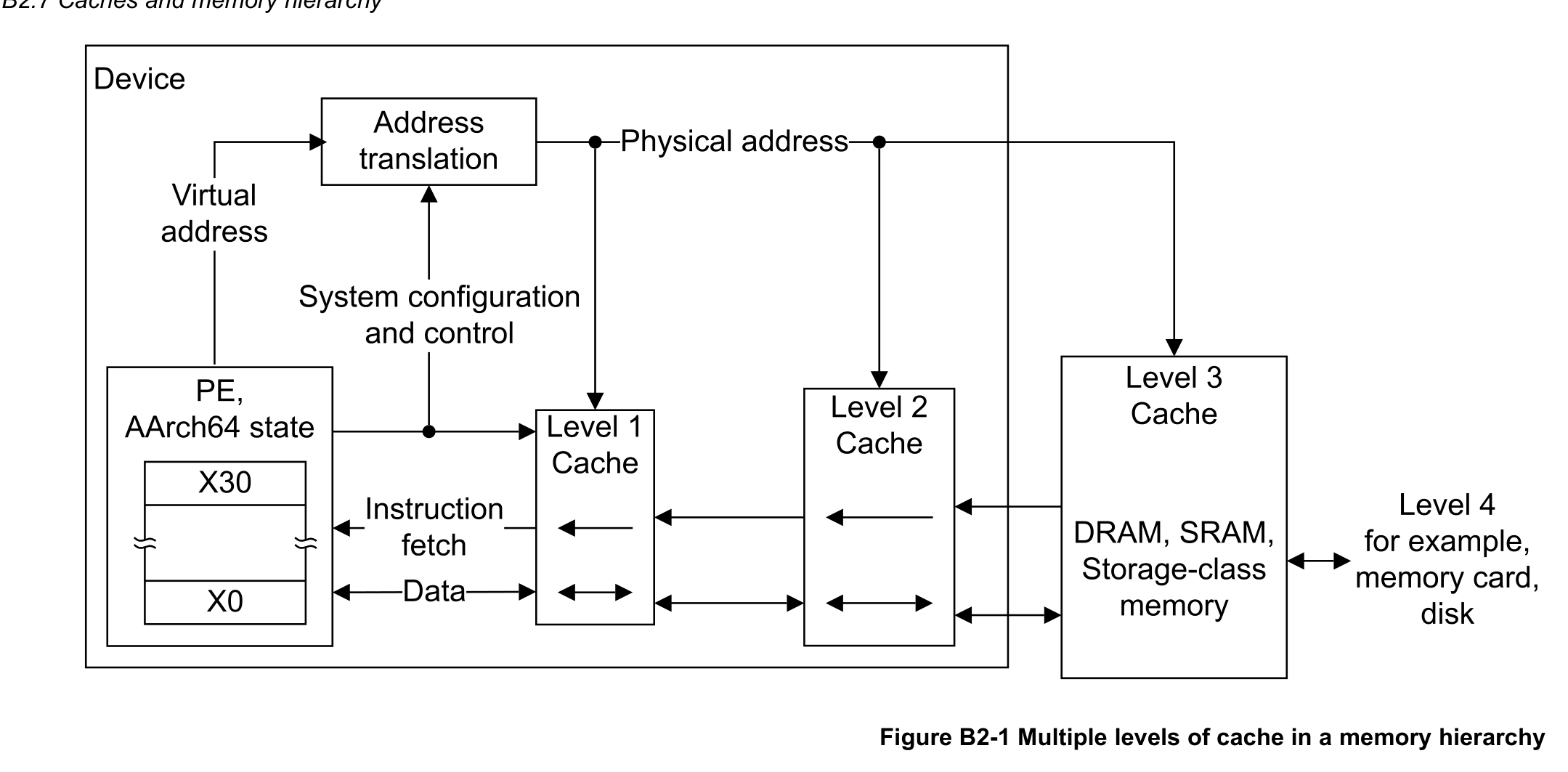 Figure B2-1 内存层次结构中的多级缓存
