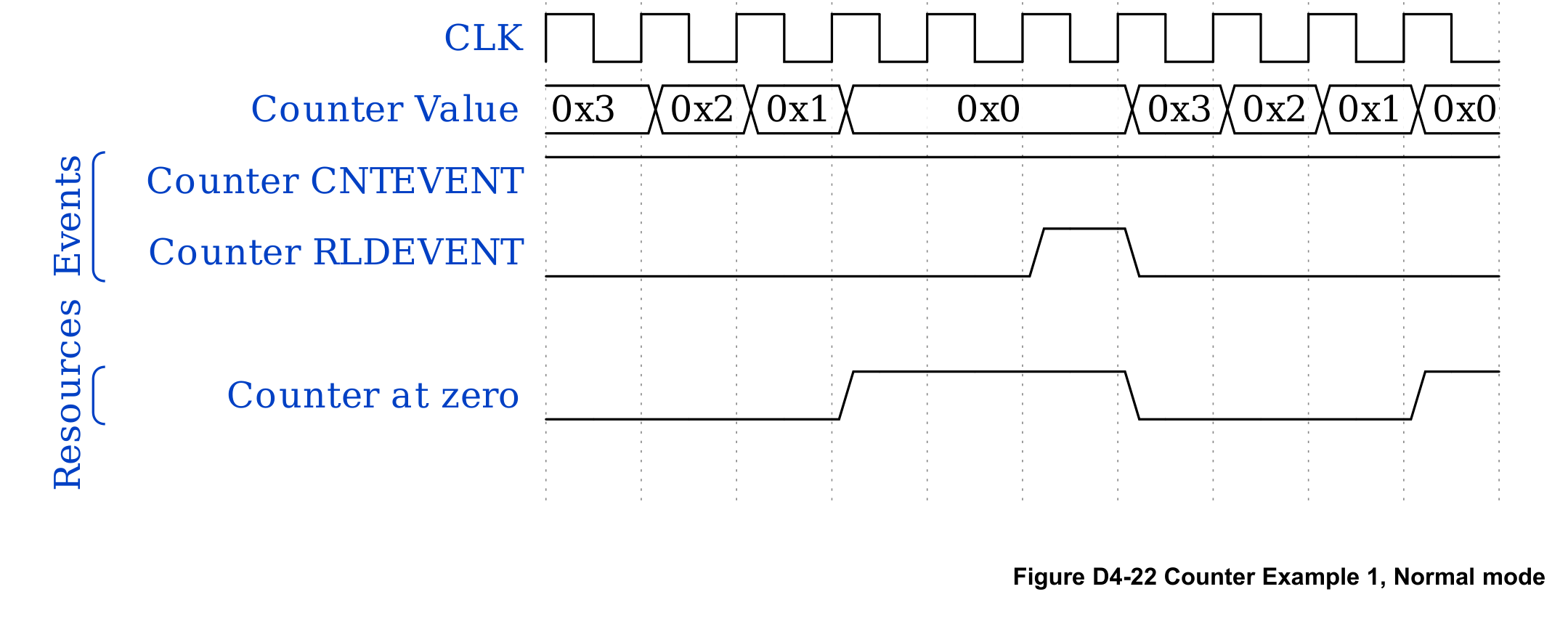Figure D4-22